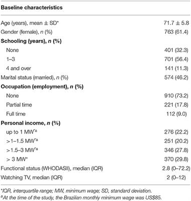 Watching TV and Cognition: The SPAH 2-Year Cohort Study of Older Adults Living in Low-Income Communities